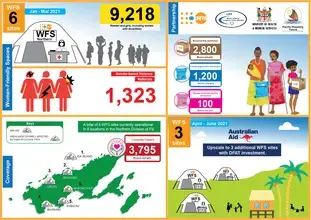 Women Friendly Spaces (WFS) Jan-Mar 2021